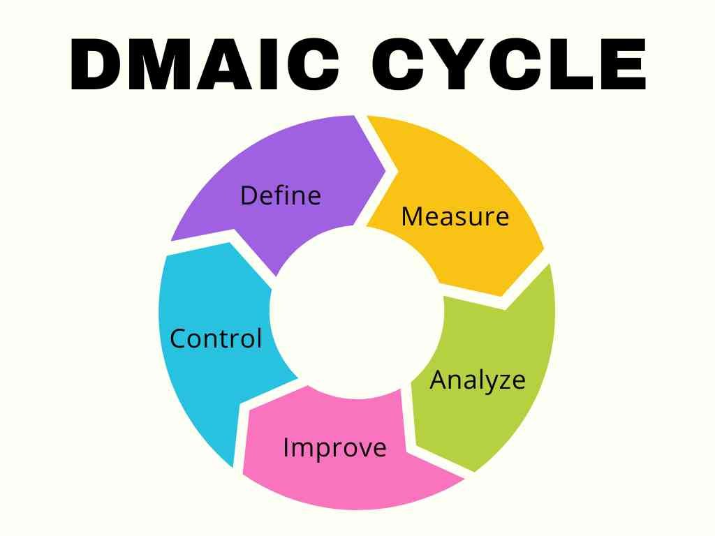 Lean Six Sigma DMAIC Cycle